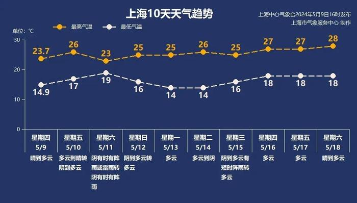 上海这两区今天最低气温跌至个位数，周六还有雷雨和你一起“上班”