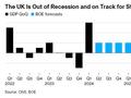 一季度GDP超预期增长0.6% 英国经济终走出衰退泥沼