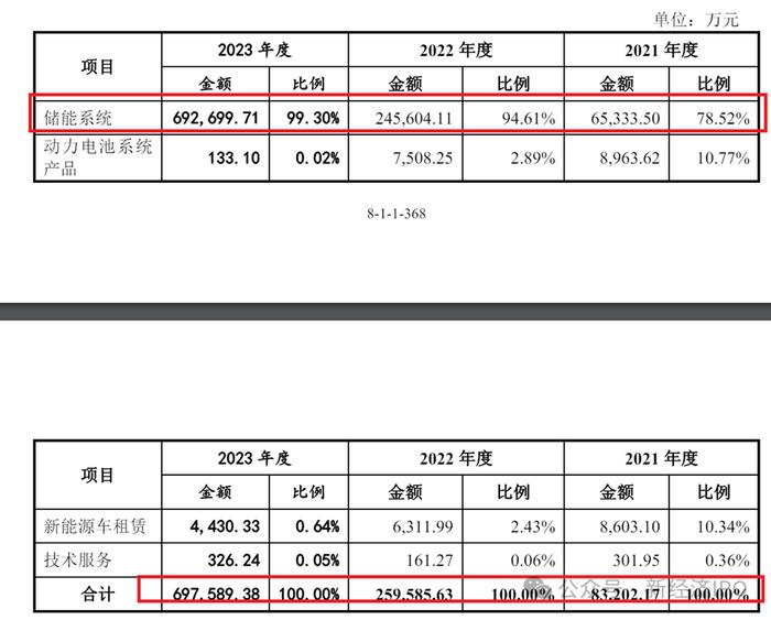 创始人父亲为前国家电网厅级干部，北京海博思创冲刺科创板募资7.8亿，创始人一家四口围绕国家电网创业