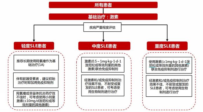 中国红斑狼疮患者数十万，近十家上市药企布局药物研发，难在哪里？