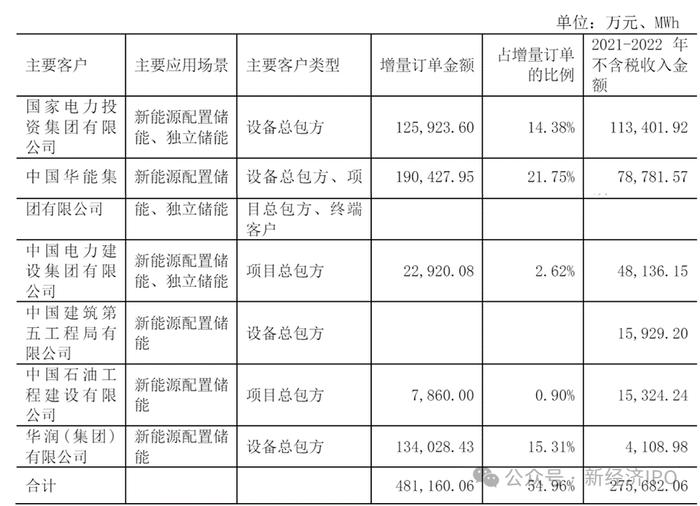 创始人父亲为前国家电网厅级干部，北京海博思创冲刺科创板募资7.8亿，创始人一家四口围绕国家电网创业