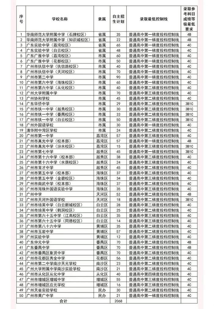 广州中考：自主招生学校/校区增12个、招2068人