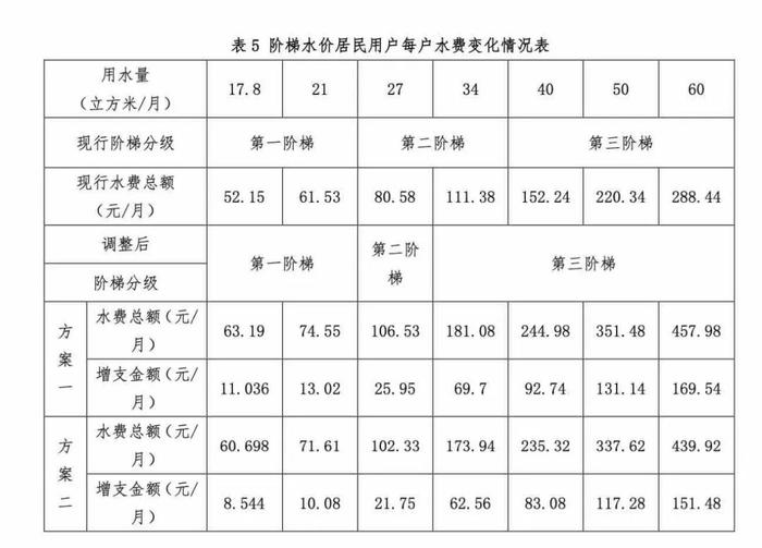 广州中心城区自来水价格如何调？过半听证代表支持非居民用水涨幅较小方案