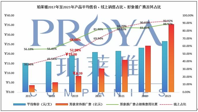 珀莱雅：加冕王冠后，“资本游戏”或将开场