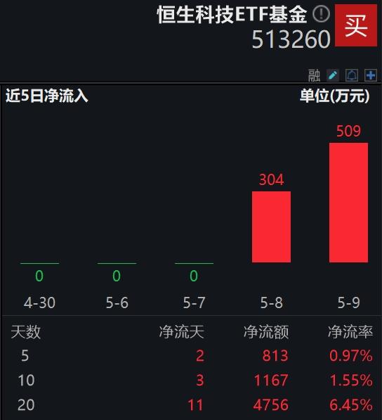 港股投资情绪高涨，机构称反弹仍将持续，阅文集团领涨，费率最低恒生科技ETF基金(513260)连续2日获资金净申购，基金份额创新高