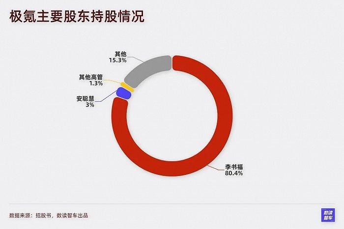 重砸200亿，3年上市，吉利“嫡长子”誓与小米掰手腕