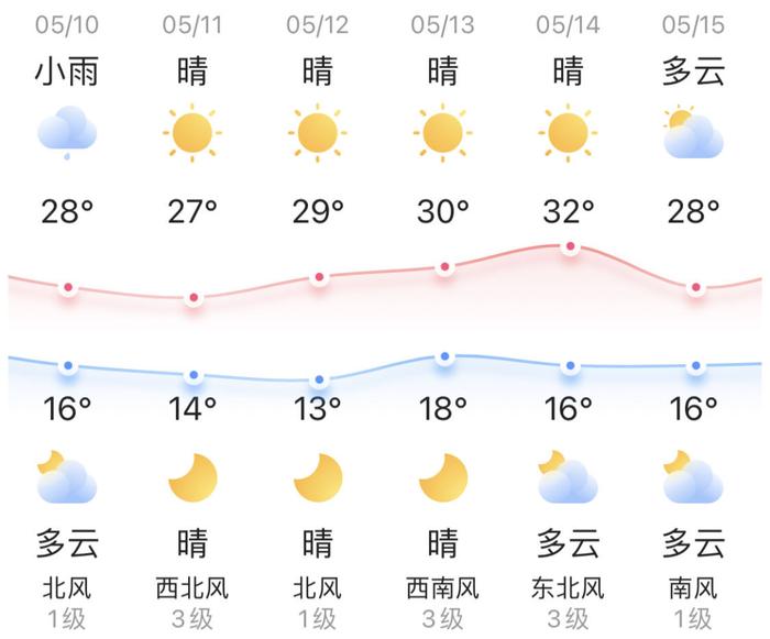 知晓｜16~28℃，​6000余个岗位，六大行业特色专场招聘会邀你参加！京津冀将新增超百项“区域通办”政务服务事项！