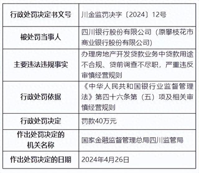 四川银行房地产开发贷款违规，监管部门开出40万元罚单