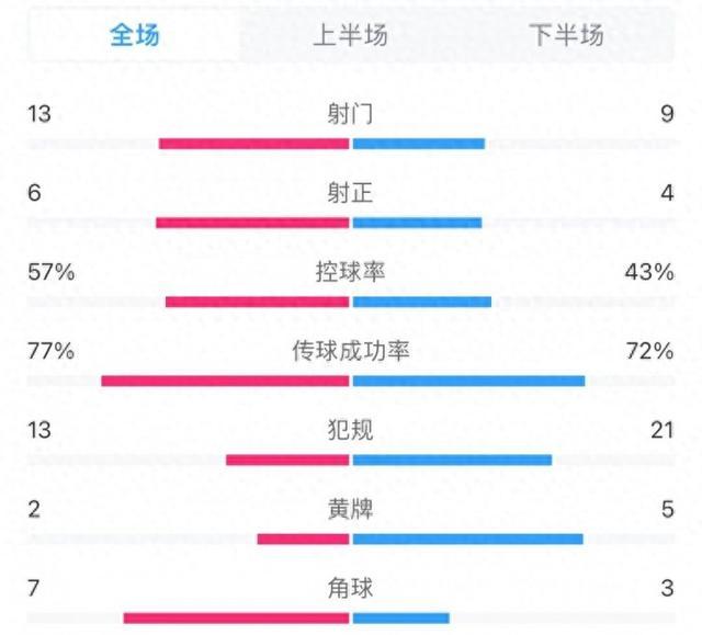 蓉城4-2河南全场数据：射门数13-9，控球率57%-43%,第1张