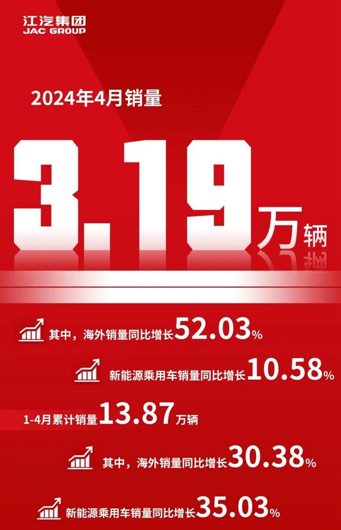 四月奇瑞、蔚来、江淮总体销量达22万辆 安徽车企发展迅猛 中安在线