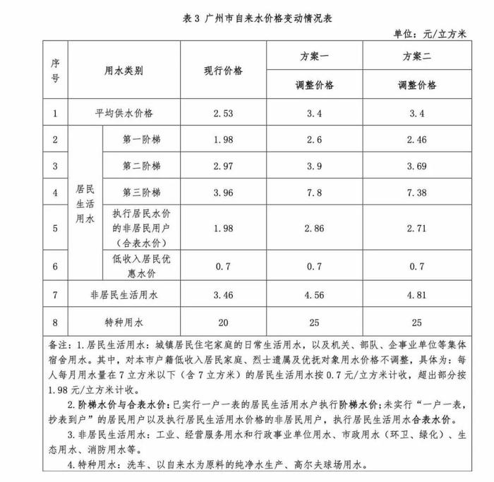 事关广州中心城区自来水价格调整！有新消息→