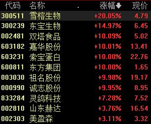 创业板指跌1.16%，人造肉概念股走强丨早市热点