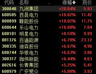 创业板指跌1.16%，人造肉概念股走强丨早市热点