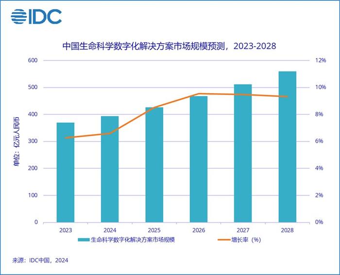 IDC：中国生命科学数字化解决方案市场到2028年规模将达559.8亿元