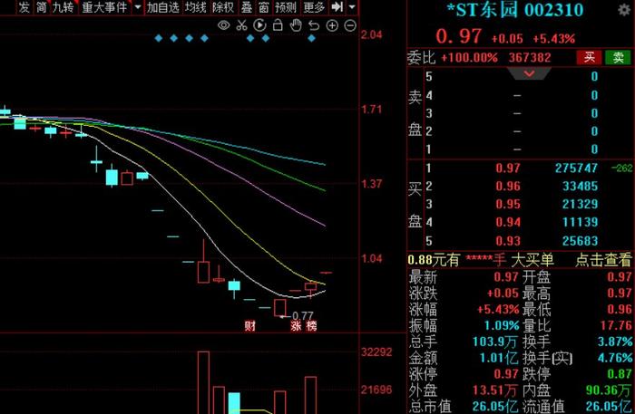 *ST东园4天收获三涨停，北京一中院决定对公司启动预重整