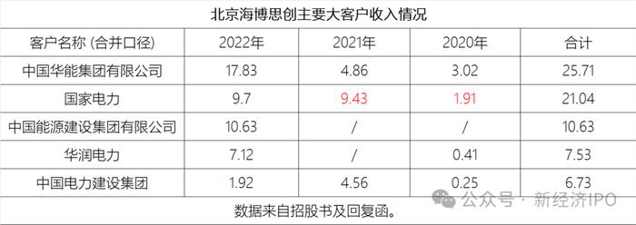 创始人父亲为前国家电网厅级干部，北京海博思创冲刺科创板募资7.8亿，创始人一家四口围绕国家电网创业