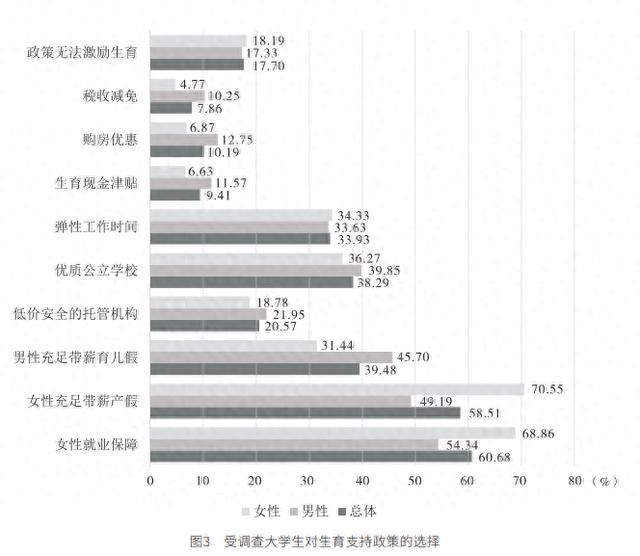 基于3万份问卷的研究：就业支持政策更激励青年生育，而非经济补贴