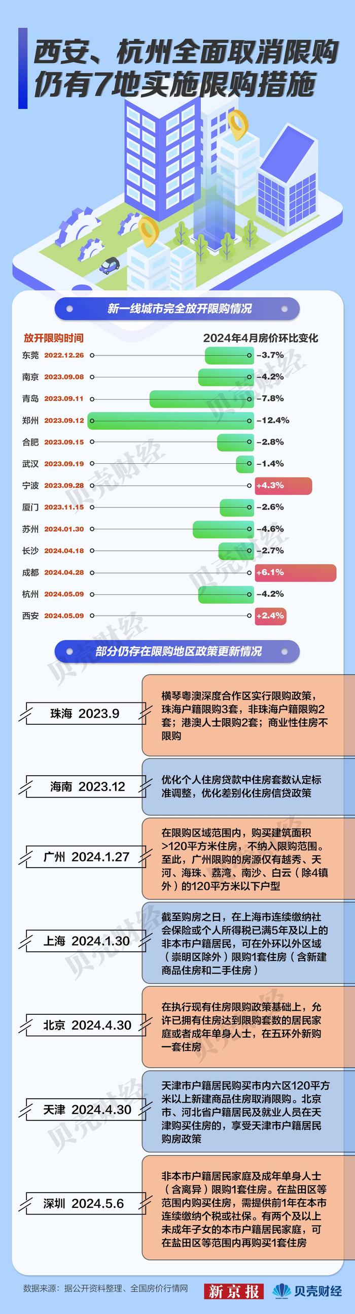 一图看懂｜西安、杭州全面取消住房限购 仍有7地实施限购措施