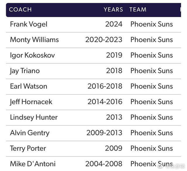 布登5年超5000万加盟！太阳15年间换了9个主教练,第2张