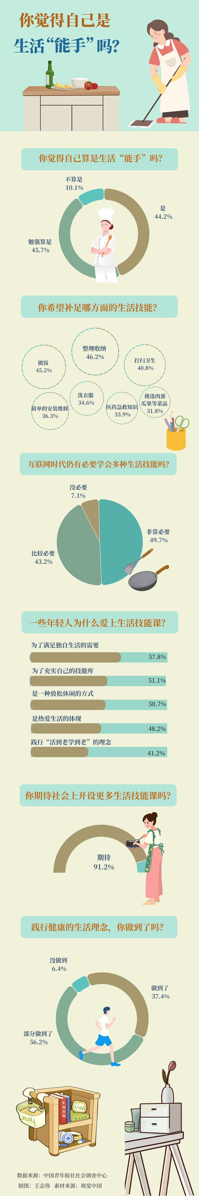 互联网时代，学会多种生活技能仍是必要的吗？