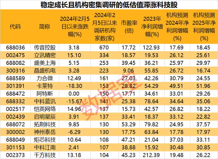 沪指迈入技术性牛市！科技公司获看好，稳定成长且机构密集调研的低估值滞涨股仅15只