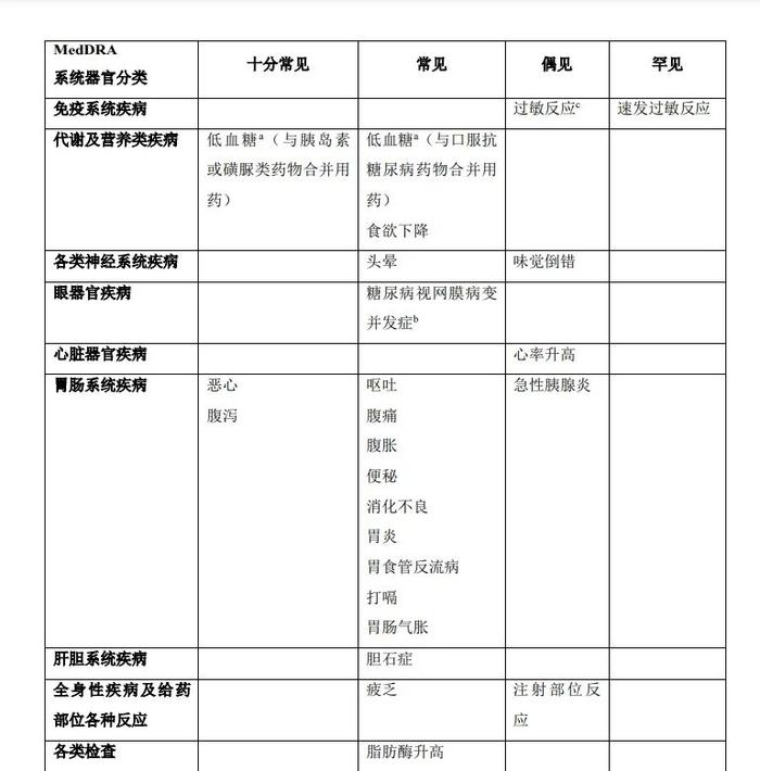 司美格鲁肽糖尿病适应证国内说明书提到的常见副作用