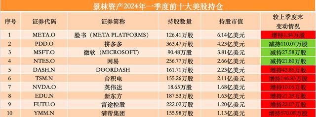 千亿私募景林最新美股操盘：建仓腾讯音乐、阿里巴巴、京东、携程