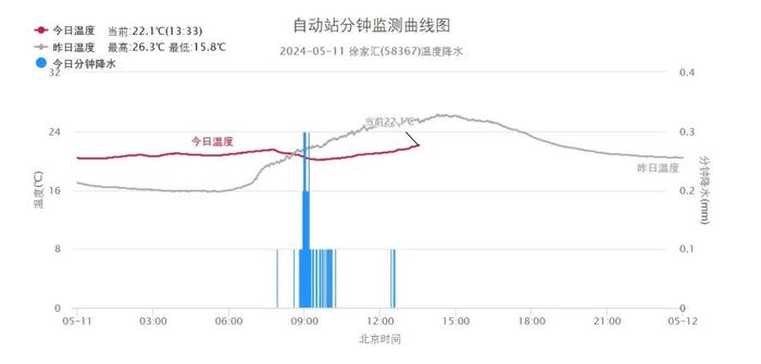 降水“额度”已用尽，明日起，阳光+蓝天白云开启连刷，气温冲向30度！