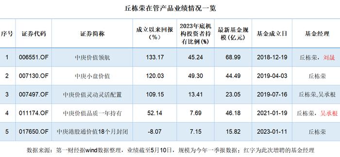 丘栋荣两产品增聘人手，离职传言再起真相究竟如何？