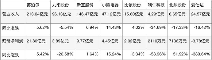 空气炸锅与洗地机分化 生活电器去年“优等生”还有多少