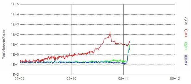 特大地磁暴：二十年以来最强地磁暴来袭