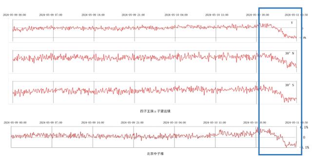 特大地磁暴：二十年以来最强地磁暴来袭