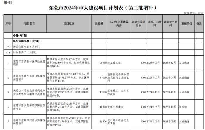 涉4镇街！东莞增补一批2024年市重大项目！