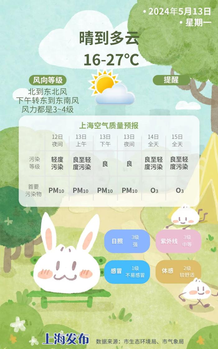 好消息，下周无雨水打扰！明天最高气温预计27度，昼夜温差超10度