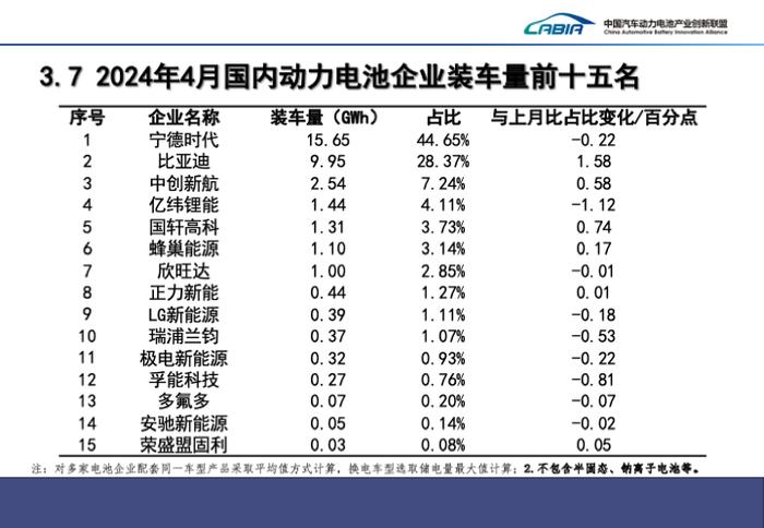 4月动力电池榜单发布，前五名占据国内近九成市场 | 动力电池月度排名⑩