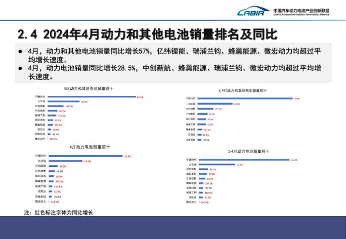 4月动力电池榜单发布，前五名占据国内近九成市场 | 动力电池月度排名⑩