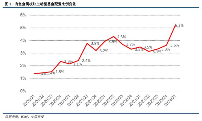 中信建投：Q1有色板块基金持仓环增1.58pct 供给受限的资源品持仓占比仍有提升空间