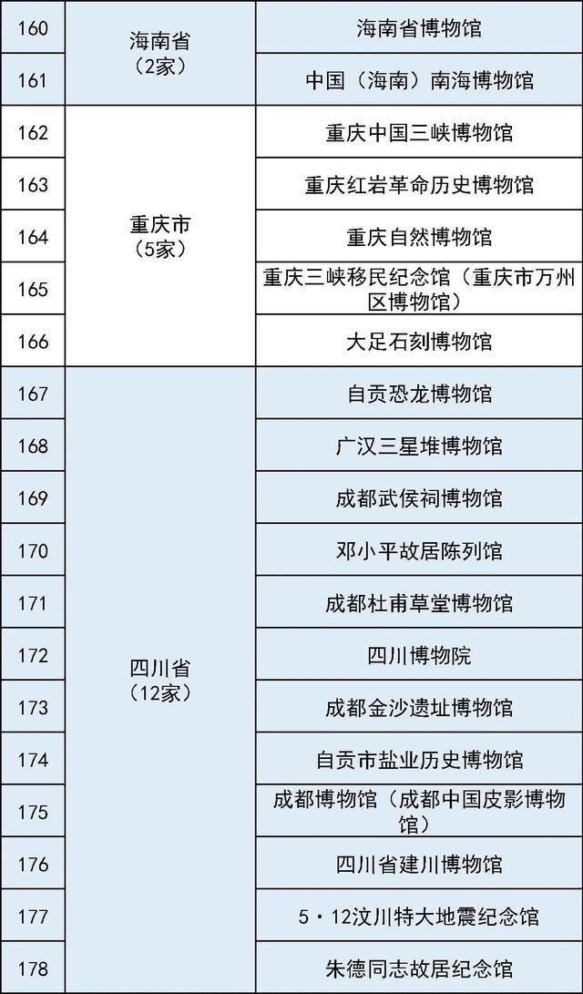 中国博物馆协会公示：731部队罪证陈列馆等123家博物馆被拟定为国家一级博物馆