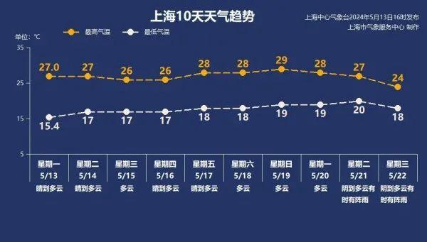 本周申城白天最高气温26-29℃！夏天快到了吗？