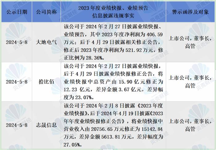 北交所年报季后已连续出具四张警示函，这些问题被重点关注