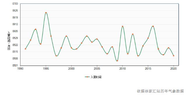 本周申城白天最高气温26-29℃！夏天快到了吗？