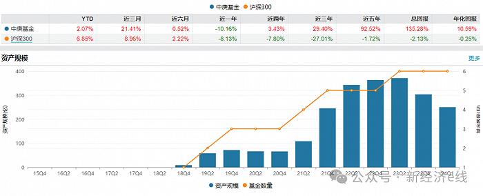 中庚顶流再传离职，丘栋荣在管基金增聘人手，“小而美”公募悬了