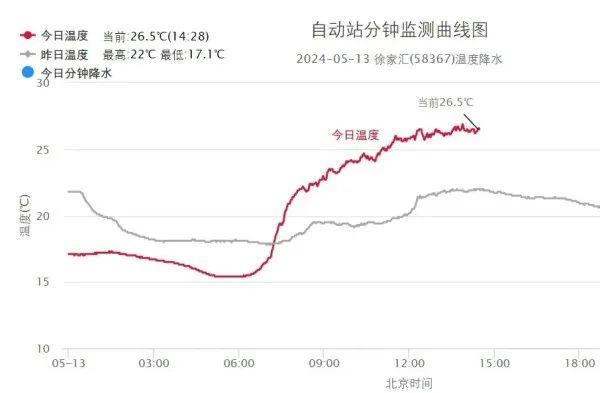 本周申城白天最高气温26-29℃！夏天快到了吗？