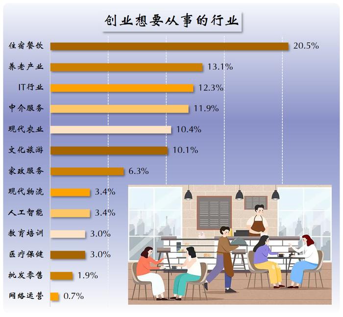 【统计调查】就业 or 创业？本市 or 外地？我市高校毕业生都去哪了？