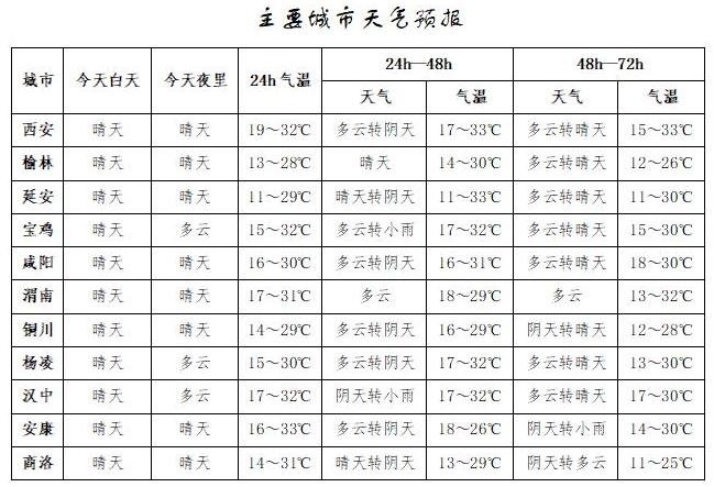 暴雨、沙尘暴马上来！最低-2℃！陕西紧急提醒！西安通知 未来7天……