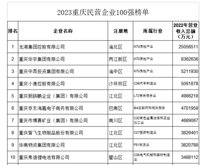 拆解重庆最低调房企，2023年应付职工薪酬下降超60%！