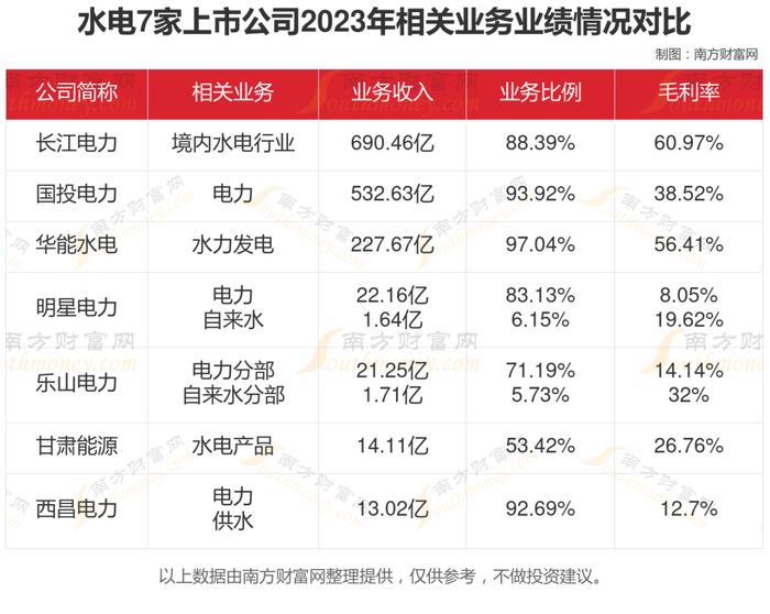 水电7大核心龙头股对比分析，谁更盈利？谁被低估？