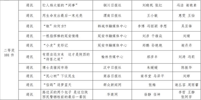 2023年度陕西新闻奖、陕西省优秀新闻工作者评选结果公示