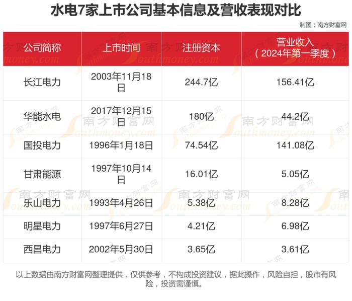 水电7大核心龙头股对比分析，谁更盈利？谁被低估？