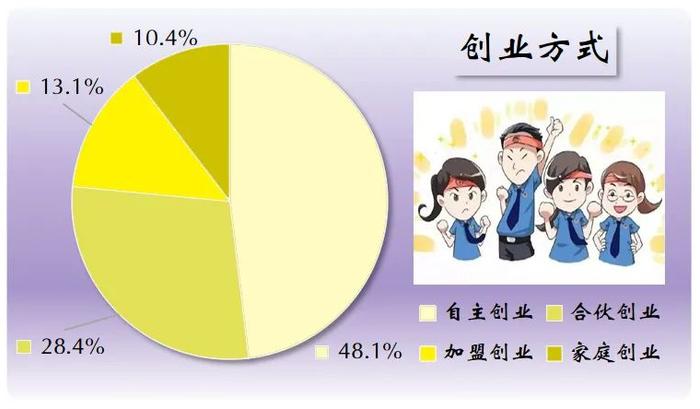 【统计调查】就业 or 创业？本市 or 外地？我市高校毕业生都去哪了？